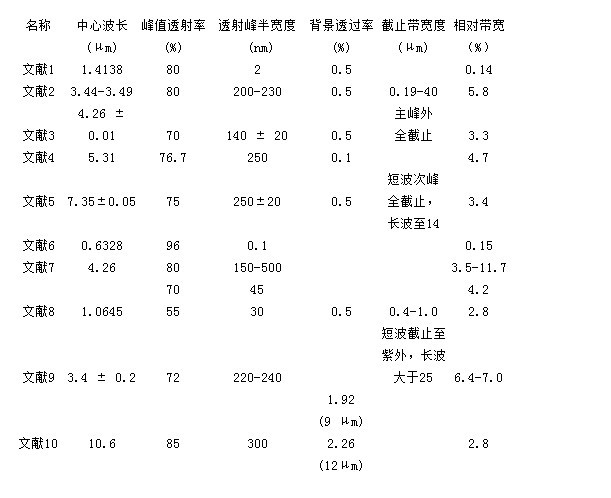 红外(超)窄带滤光片的国内研制状况