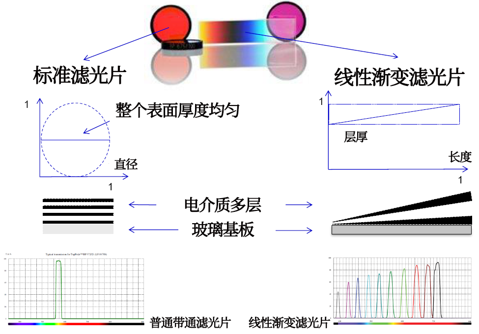 线性渐变滤光片是什么？有何特点？