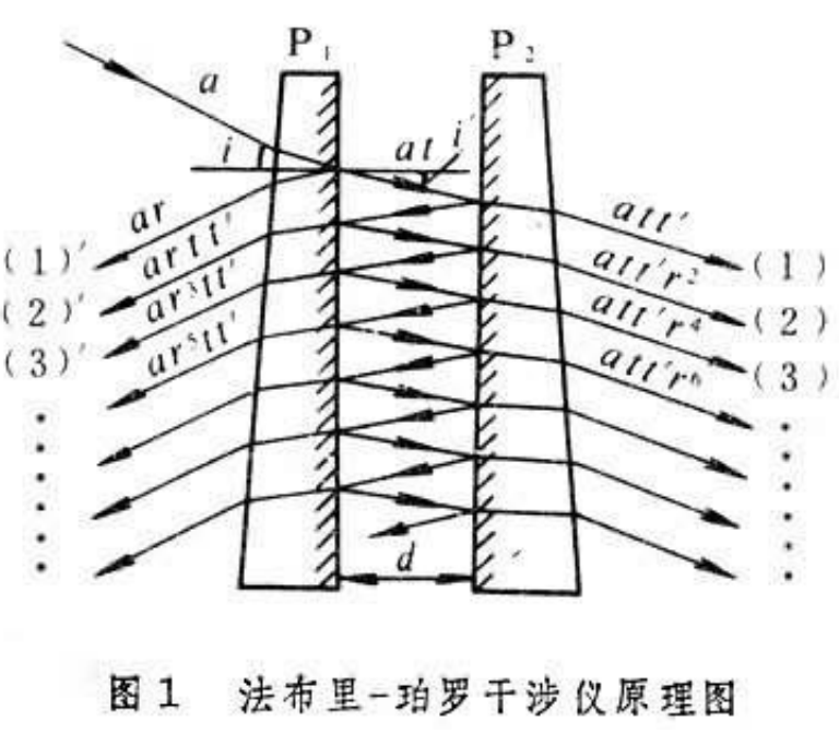 法布里-珀罗腔的相长干涉