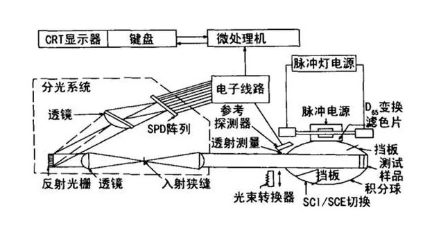 分光测色仪原理图1