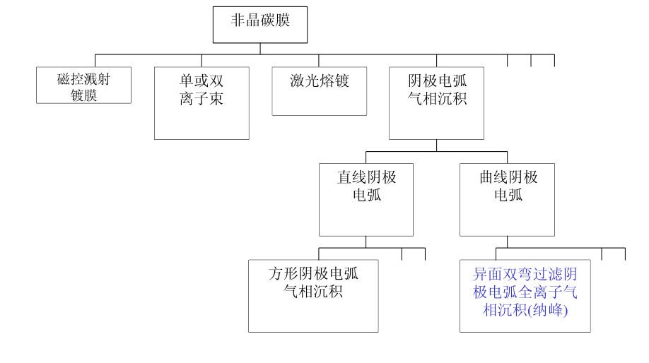 什么是非晶金刚石膜？