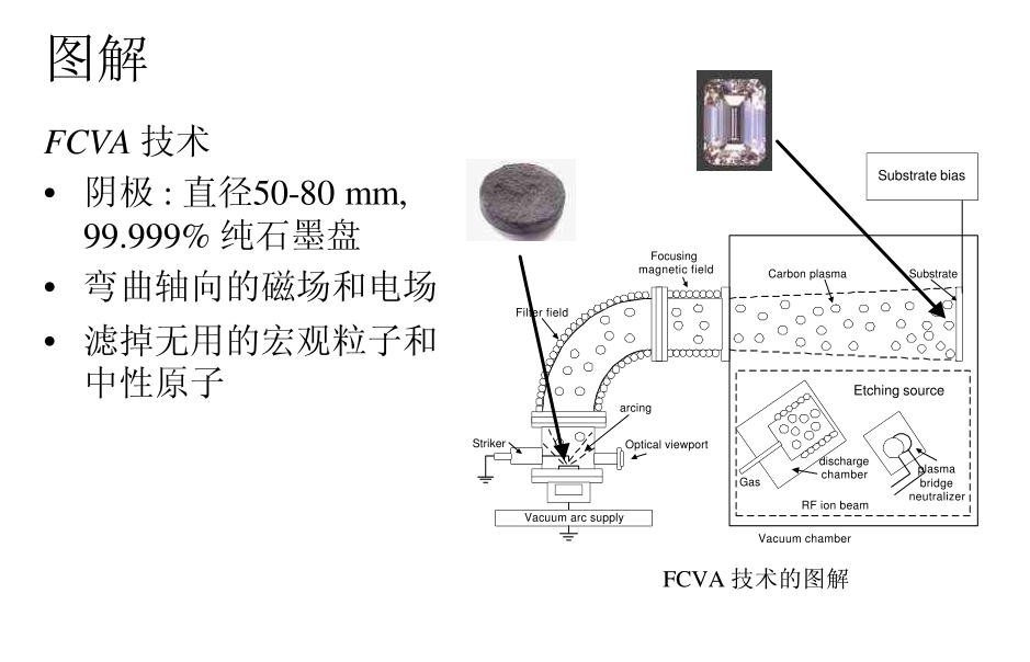FCVA技术3