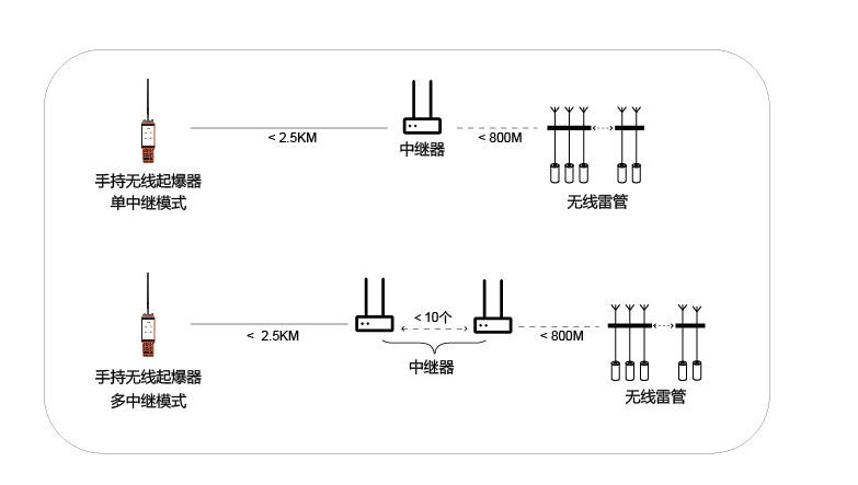 手持无线起爆器应用