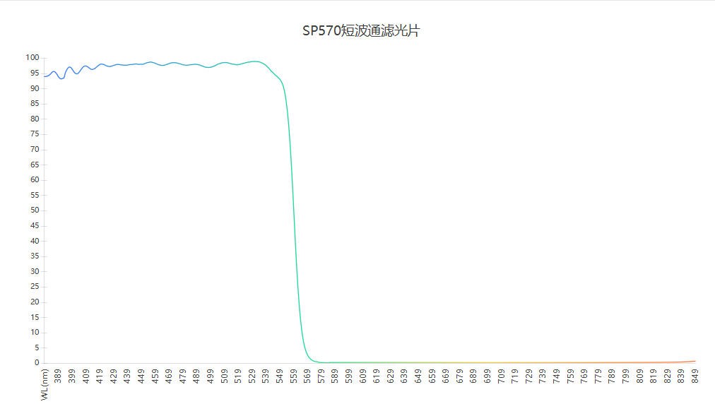 SP570短波通滤光片光谱