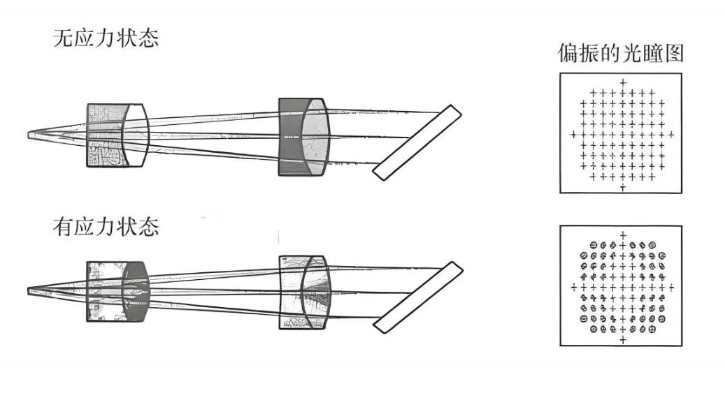 什么是光学镜片的应力双折射？