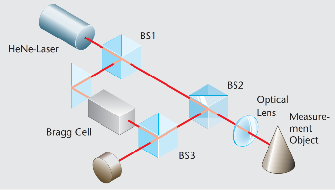 激光多普勒测振原理