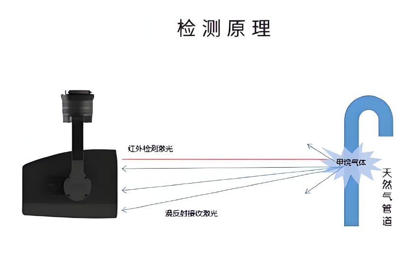 红外激光甲烷遥测仪检测原理